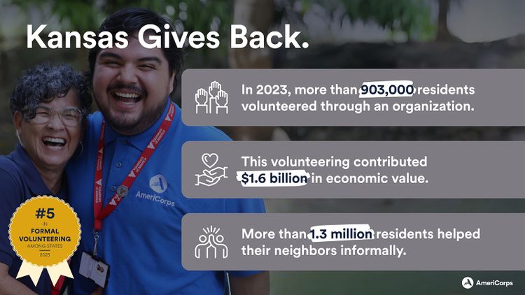 Kansas ranks 5th in Nation: Formal Volunteering